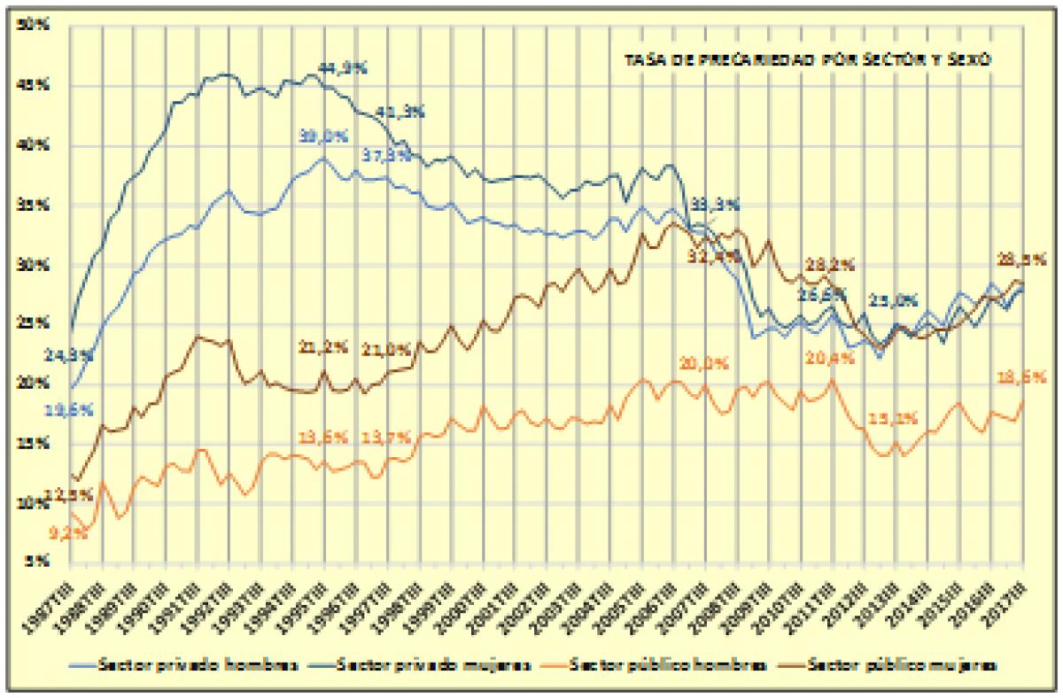 Tasa de precariedad por sector y sexo