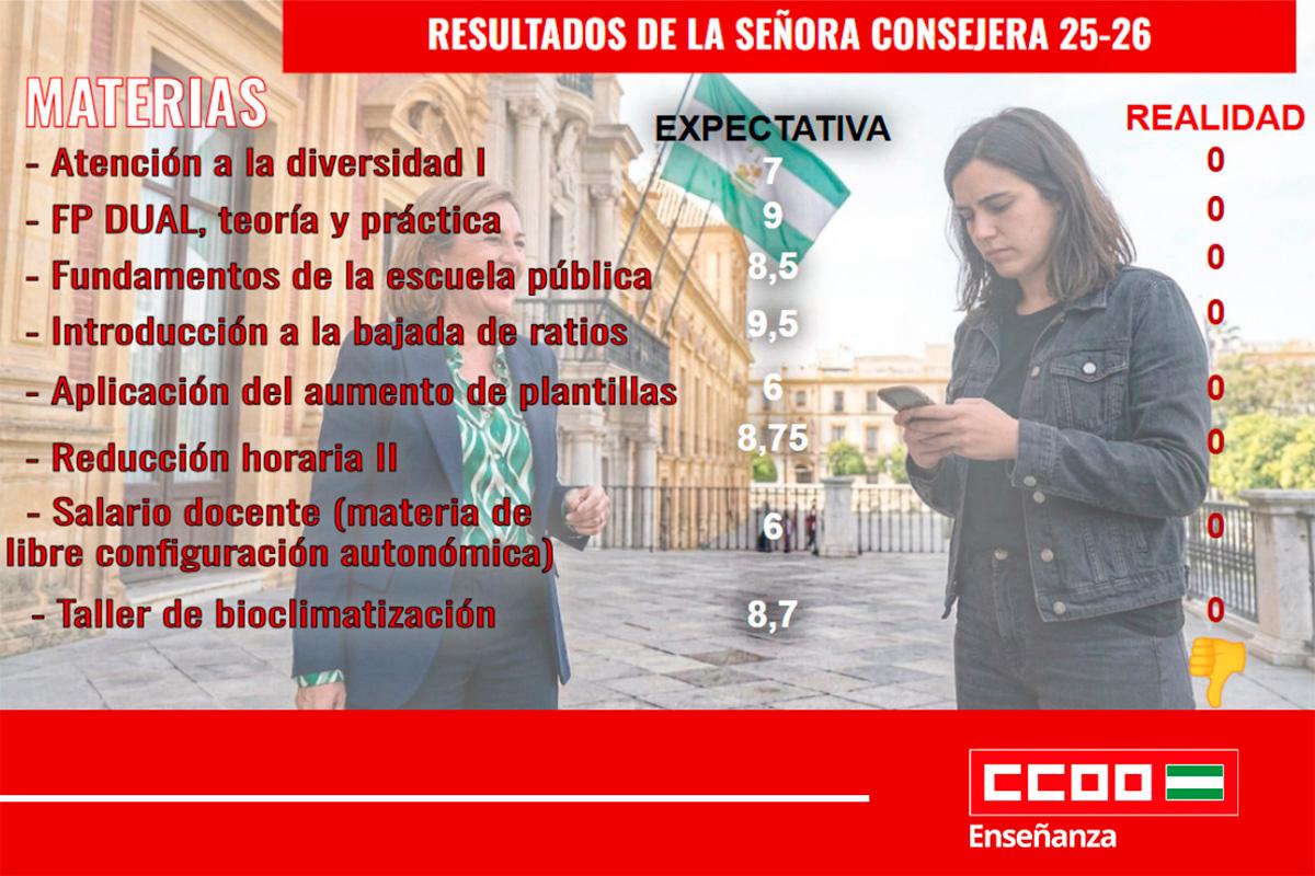 Las notas de la Consejería