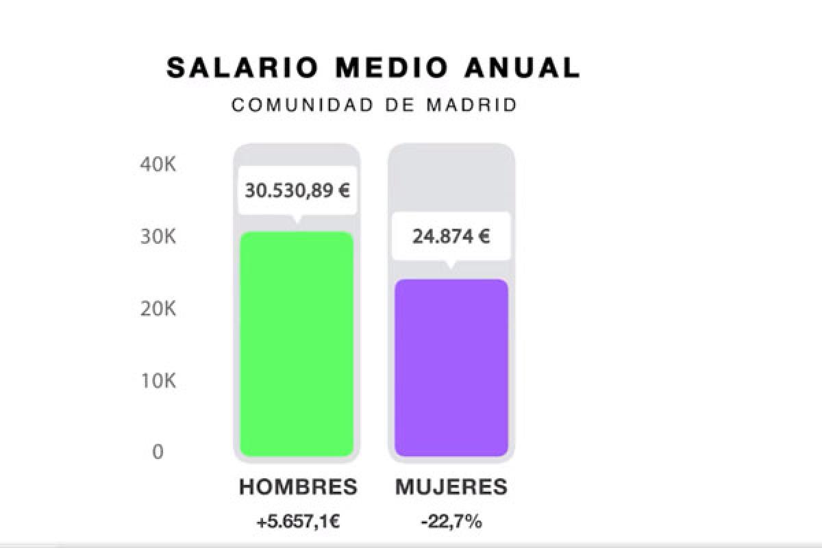 Brecha salarial en la Comunidad de Madrid