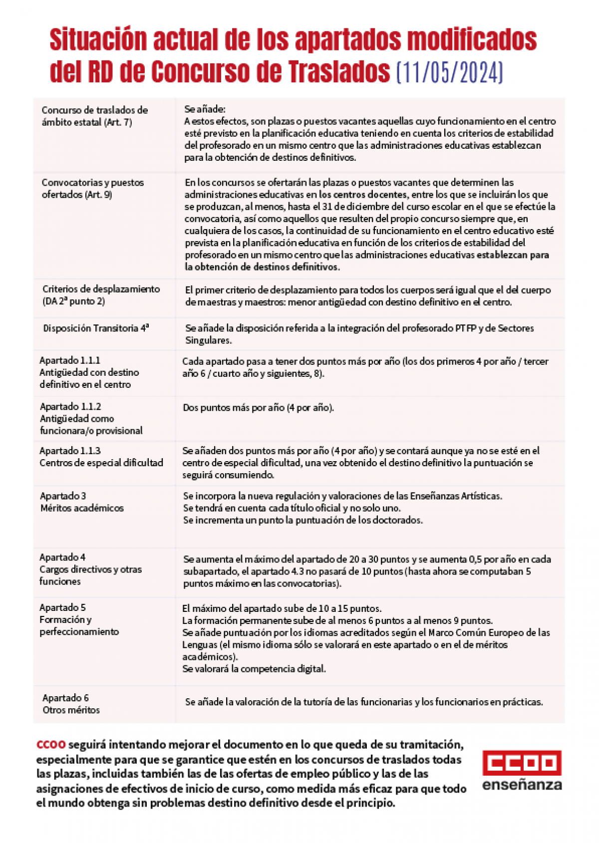 Situacin actual de los apartados modificados del RD de Concurso de Traslados