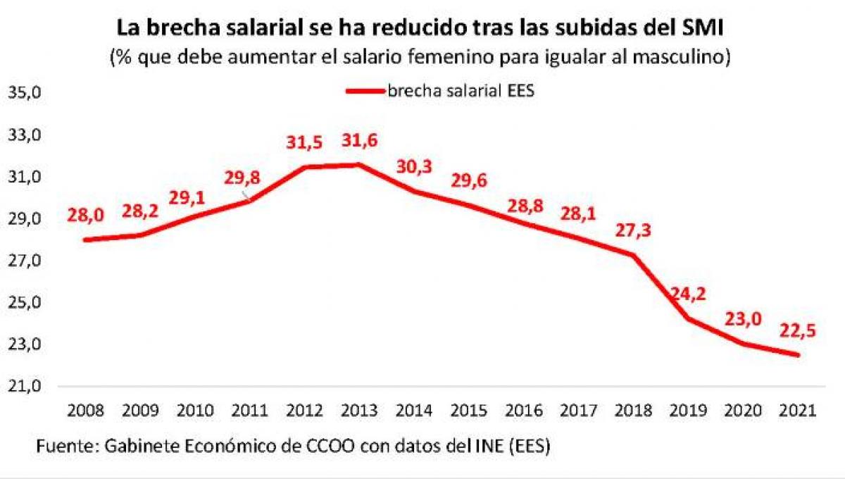 La brecha salarial se ha reducido tras las subidas del SMI