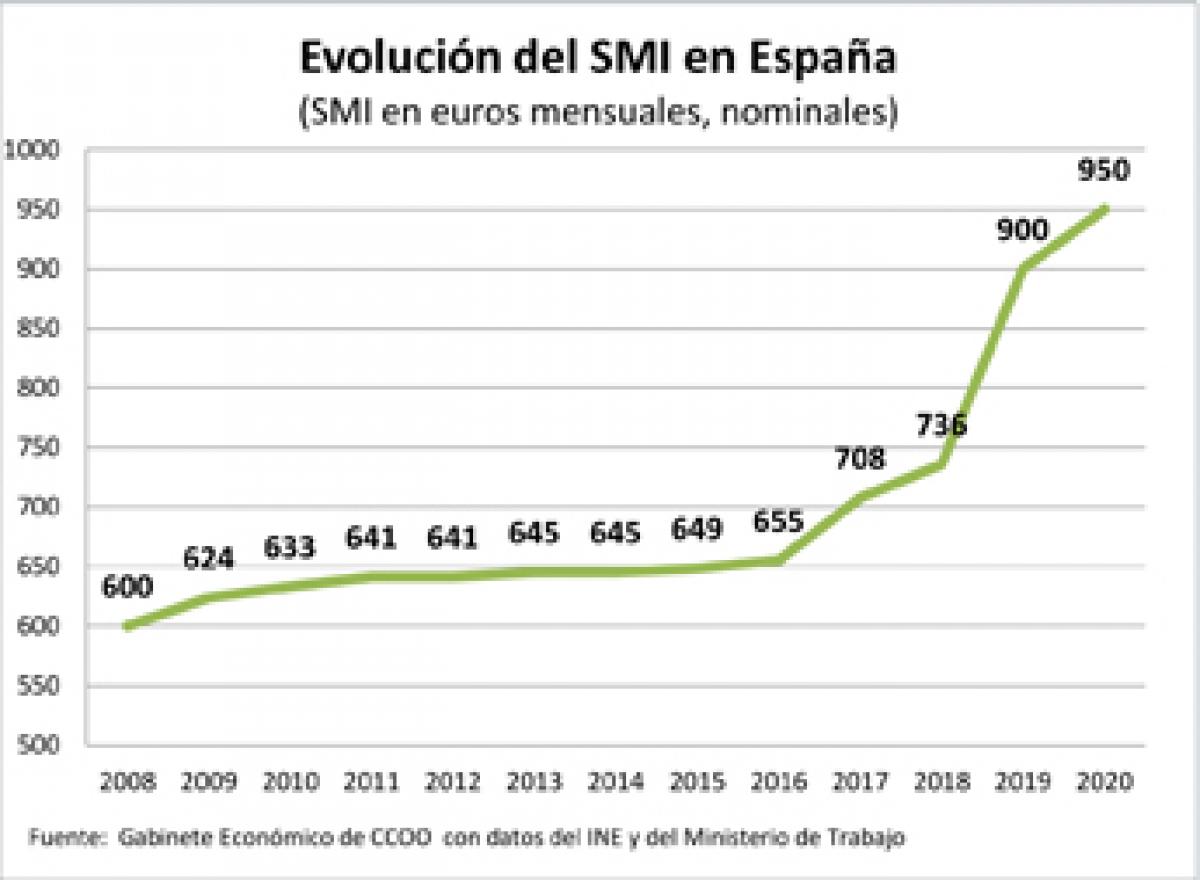 Evolucin del SMI