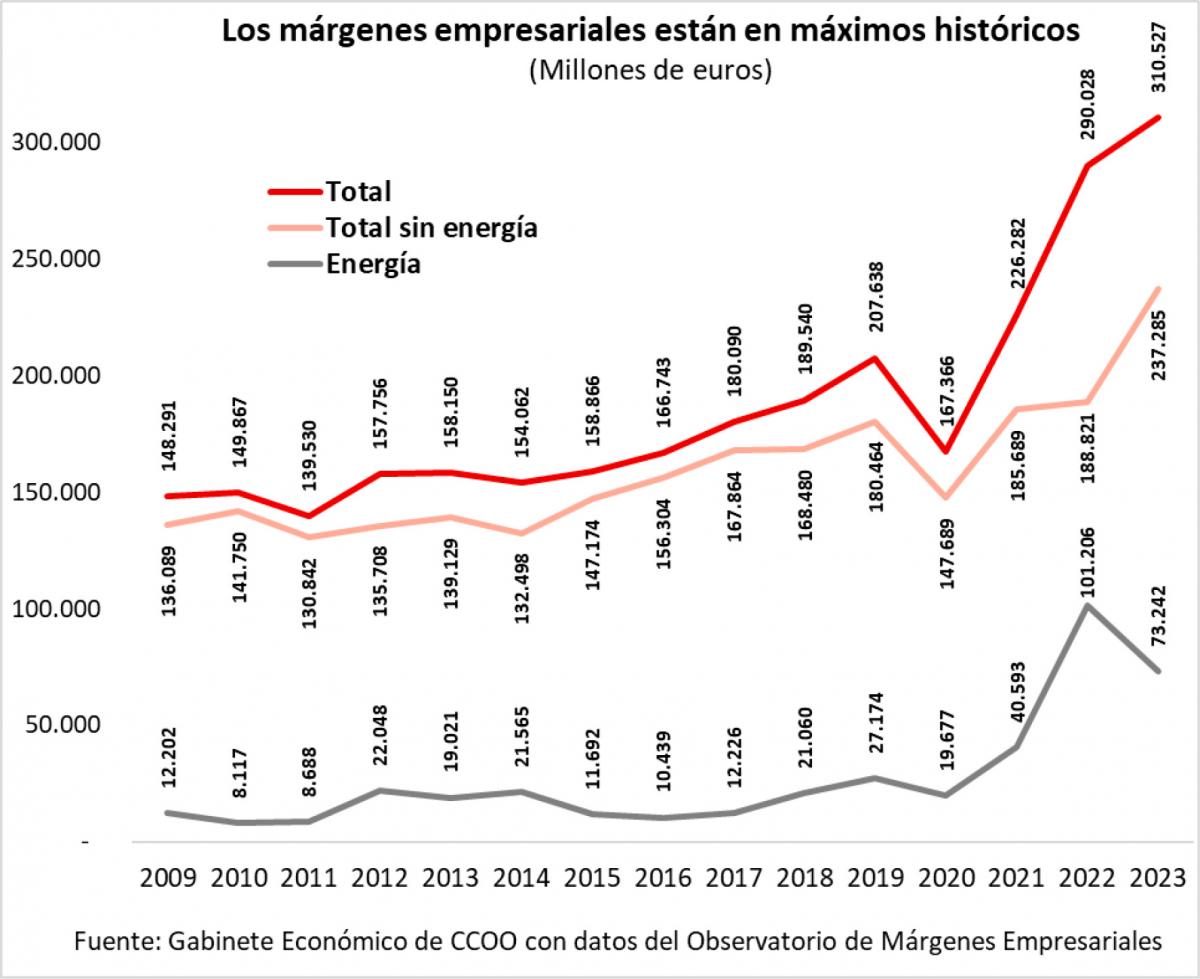 Mrgenes empresariales en mximos histricos