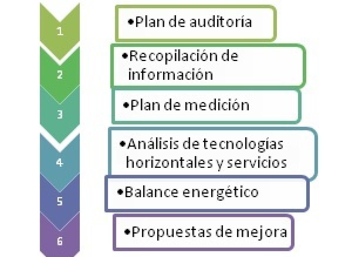 Fases auditora energtica