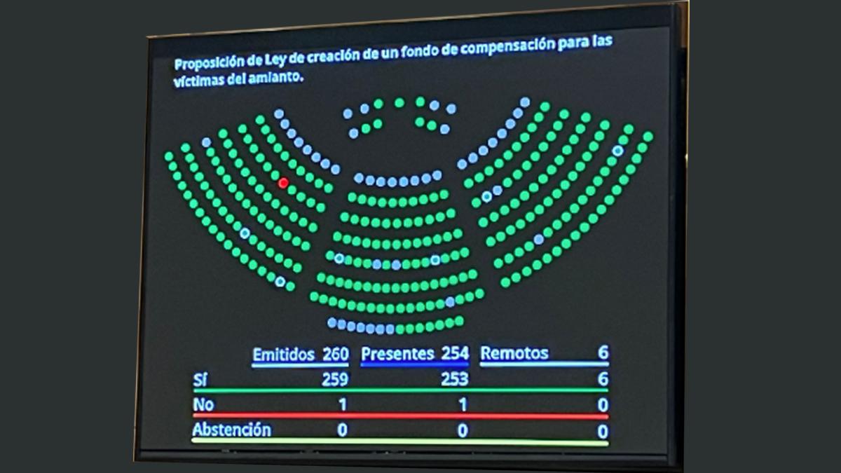 Resultado de la votación celebrada por el pleno del Senado para aprobar la Ley de creación de un Fondo de compensación para las víctimas del amianto el pasado 5 de octubre del 2022