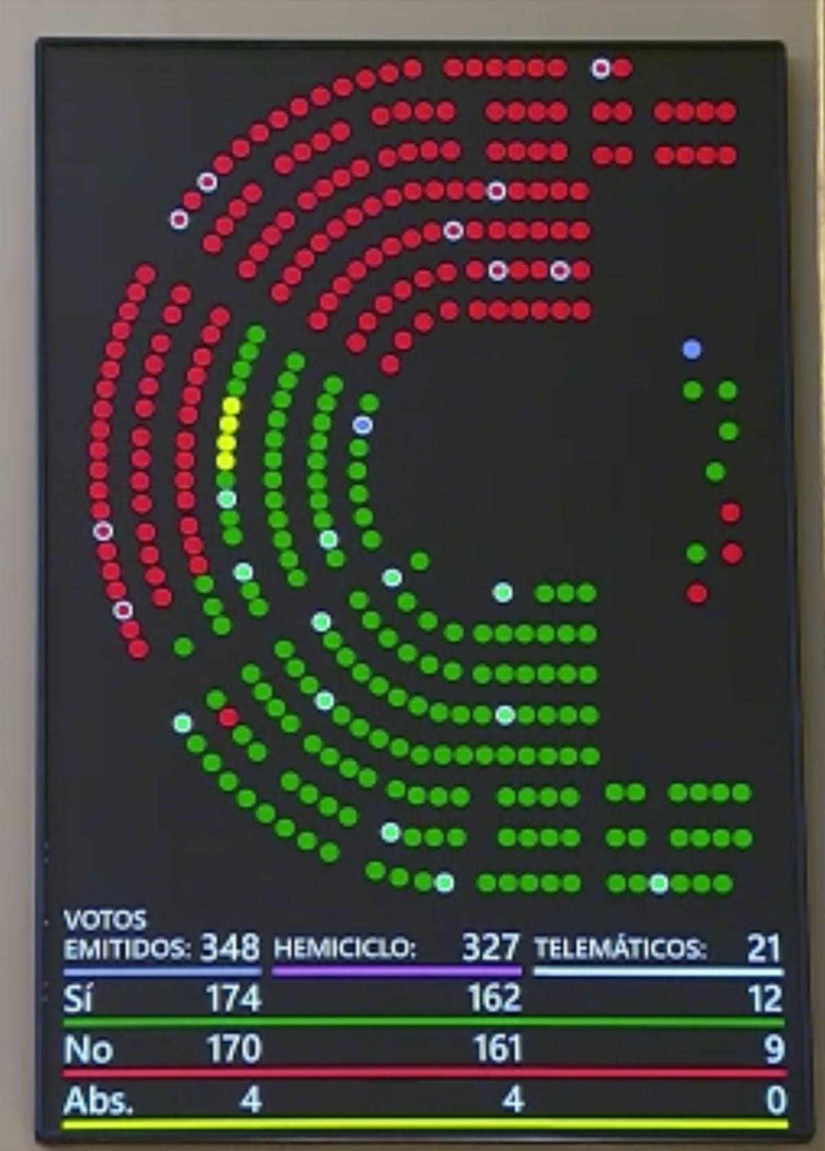 Votación en el Congreso de la Ley de Movilidad Sostenible