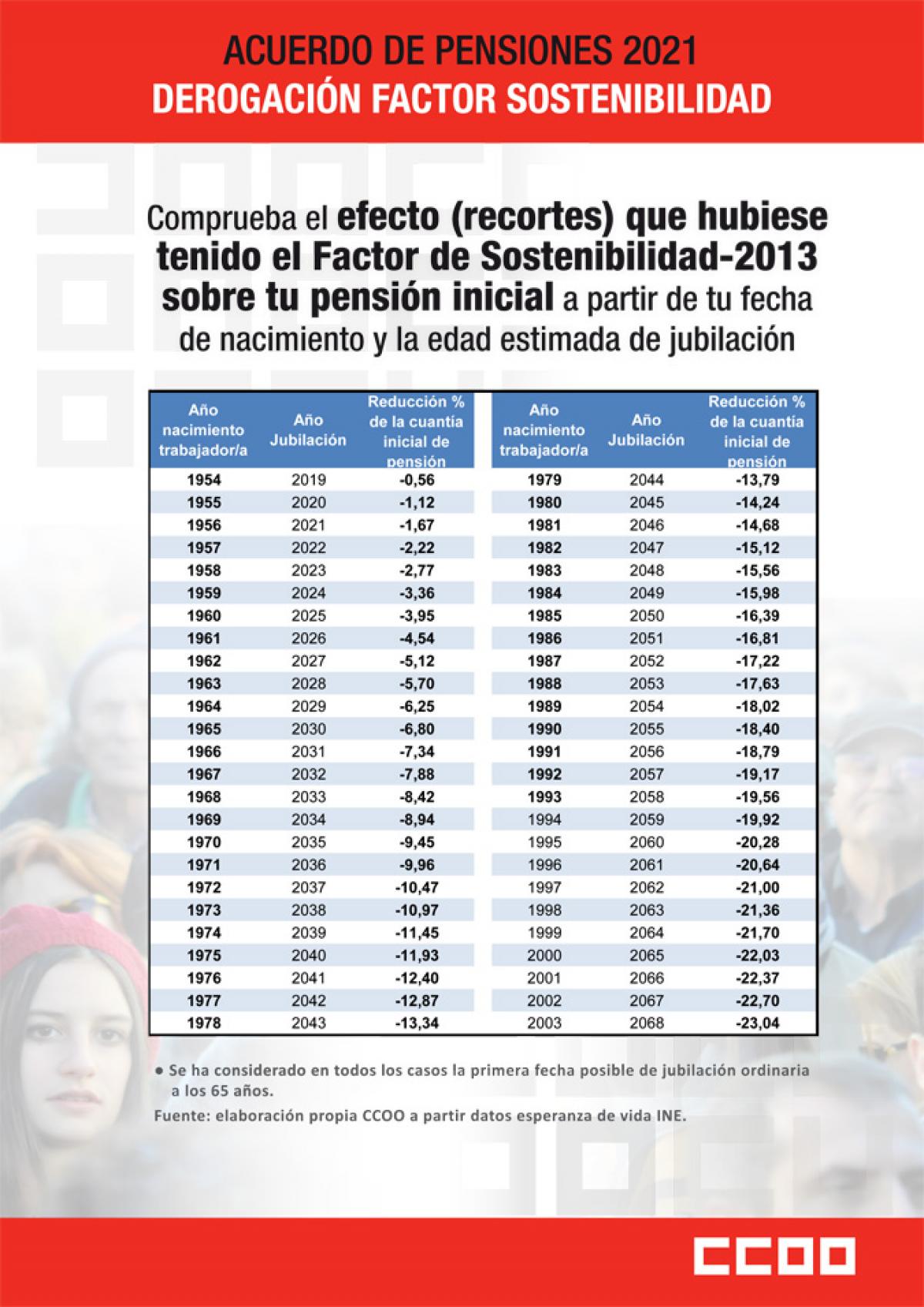 Acuerdo pensiones 2021. Derogacin factor sostenibilidad