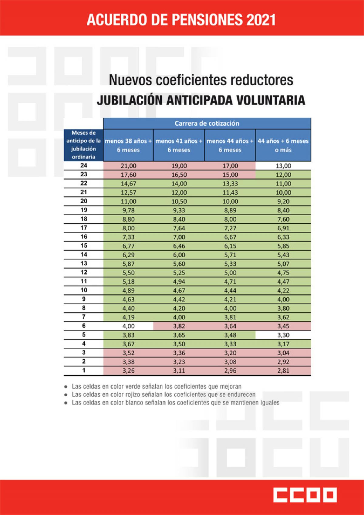 Acuerdo pensiones 2021. Nuevos coeficientes reductores: jubilacin anticipada voluntaria